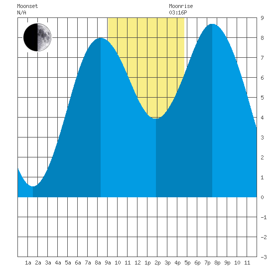 Fox Bay tide chart for Monday, November 20, 2023
