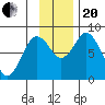 Fox Bay tide chart for Monday, November 20, 2023