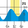 Fox Bay tide chart for Tuesday, November 21, 2023