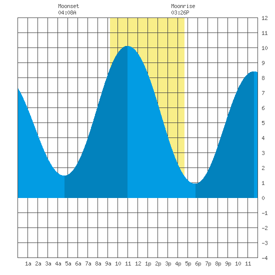 Fox Bay tide chart for Thursday, November 23, 2023