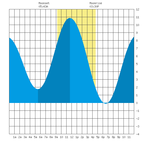 Fox Bay tide chart for Friday, November 24, 2023