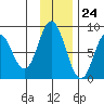 Fox Bay tide chart for Friday, November 24, 2023