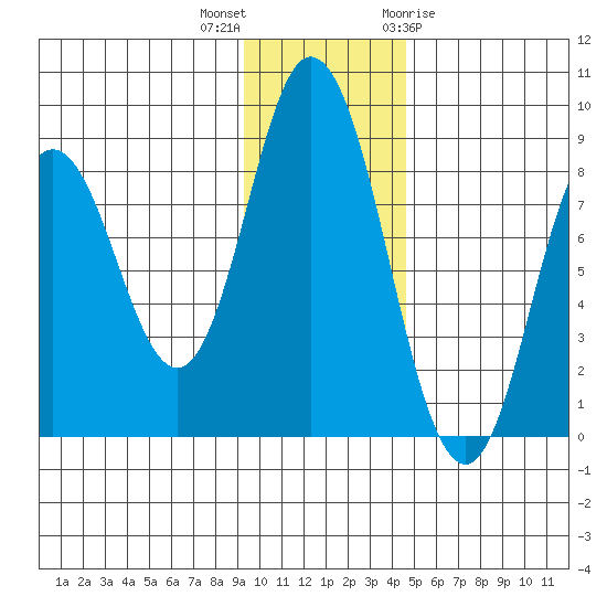 Fox Bay tide chart for Saturday, November 25, 2023