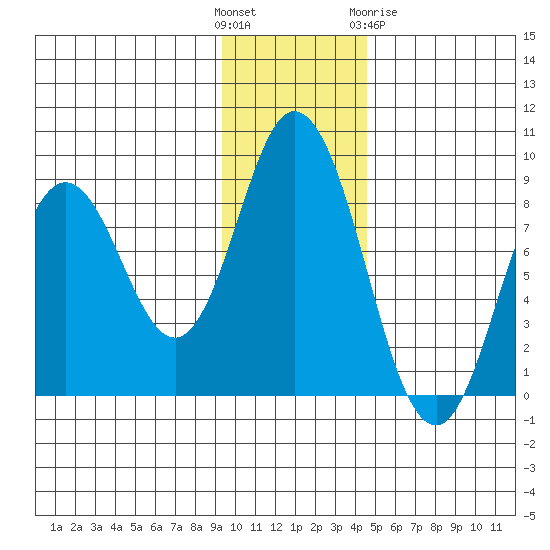 Fox Bay tide chart for Sunday, November 26, 2023