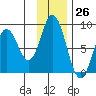 Fox Bay tide chart for Sunday, November 26, 2023