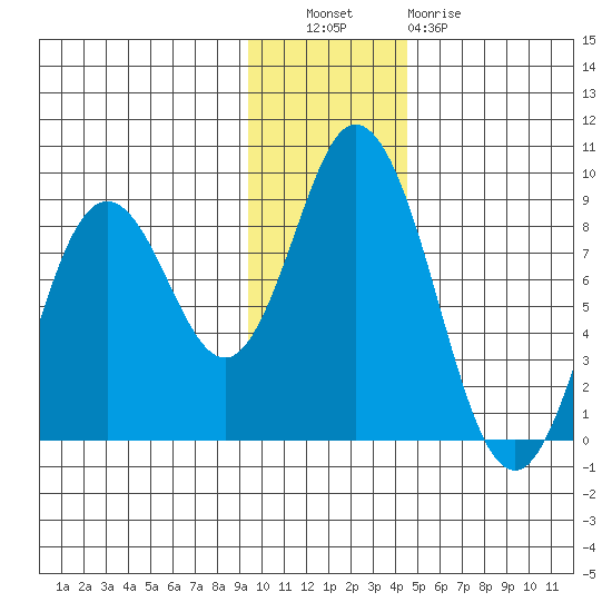 Fox Bay tide chart for Tuesday, November 28, 2023