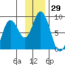 Fox Bay tide chart for Wednesday, November 29, 2023