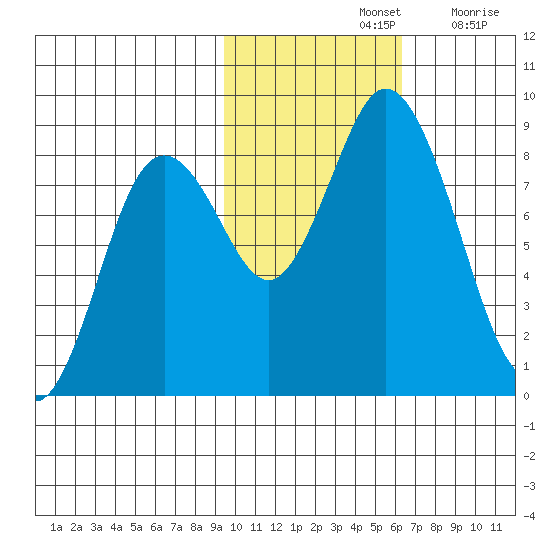 Fox Bay tide chart for Thursday, November 2, 2023