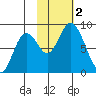 Fox Bay tide chart for Thursday, November 2, 2023