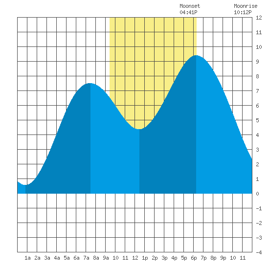 Fox Bay tide chart for Friday, November 3, 2023