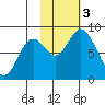 Fox Bay tide chart for Friday, November 3, 2023