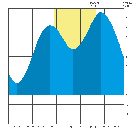 Fox Bay tide chart for Saturday, November 4, 2023