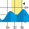 Fox Bay tide chart for Saturday, November 4, 2023