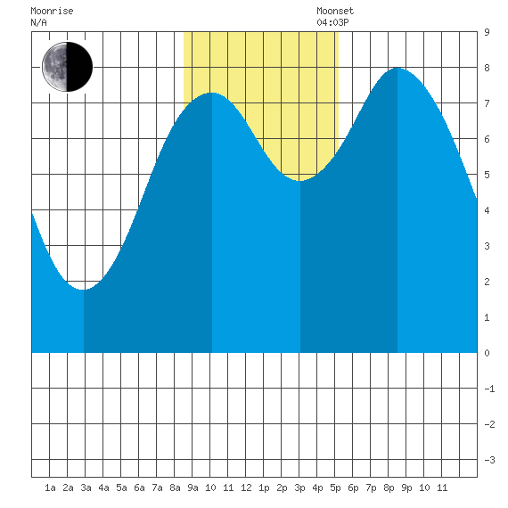 Fox Bay tide chart for Sunday, November 5, 2023