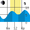 Fox Bay tide chart for Sunday, November 5, 2023