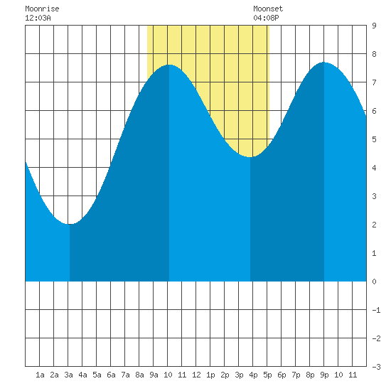 Fox Bay tide chart for Monday, November 6, 2023
