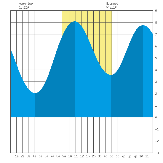 Fox Bay tide chart for Tuesday, November 7, 2023