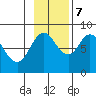 Fox Bay tide chart for Tuesday, November 7, 2023