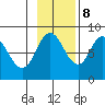 Fox Bay tide chart for Wednesday, November 8, 2023