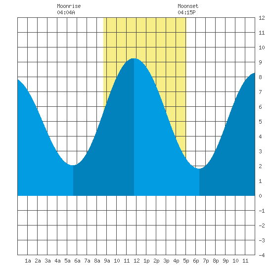 Fox Bay tide chart for Thursday, November 9, 2023