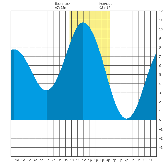 Fox Bay tide chart for Sunday, December 10, 2023