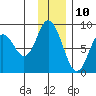 Fox Bay tide chart for Sunday, December 10, 2023