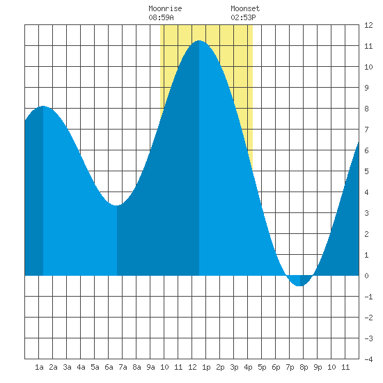 Fox Bay tide chart for Monday, December 11, 2023