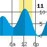 Fox Bay tide chart for Monday, December 11, 2023