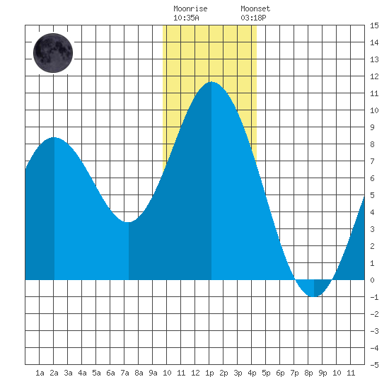 Fox Bay tide chart for Tuesday, December 12, 2023