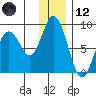 Fox Bay tide chart for Tuesday, December 12, 2023