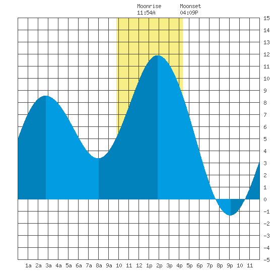 Fox Bay tide chart for Wednesday, December 13, 2023