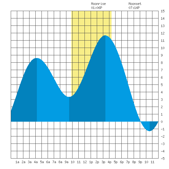 Fox Bay tide chart for Friday, December 15, 2023