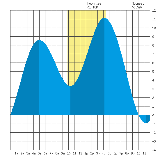 Fox Bay tide chart for Saturday, December 16, 2023