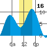 Fox Bay tide chart for Saturday, December 16, 2023