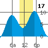 Fox Bay tide chart for Sunday, December 17, 2023