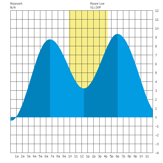 Fox Bay tide chart for Monday, December 18, 2023