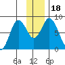 Fox Bay tide chart for Monday, December 18, 2023