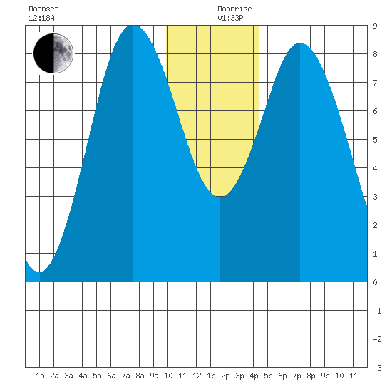 Fox Bay tide chart for Tuesday, December 19, 2023
