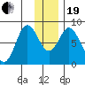 Fox Bay tide chart for Tuesday, December 19, 2023