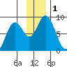 Fox Bay tide chart for Friday, December 1, 2023