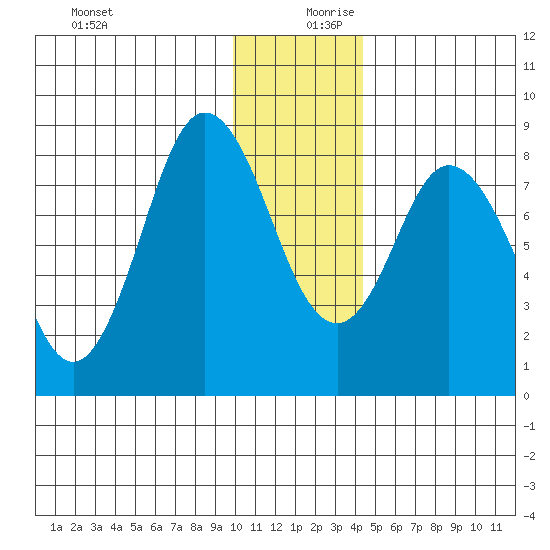 Fox Bay tide chart for Wednesday, December 20, 2023