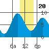 Fox Bay tide chart for Wednesday, December 20, 2023