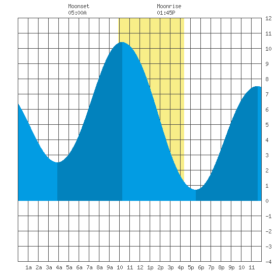 Fox Bay tide chart for Friday, December 22, 2023