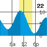 Fox Bay tide chart for Friday, December 22, 2023