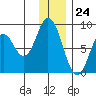 Fox Bay tide chart for Sunday, December 24, 2023