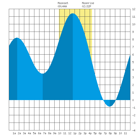 Fox Bay tide chart for Monday, December 25, 2023