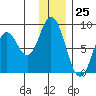 Fox Bay tide chart for Monday, December 25, 2023