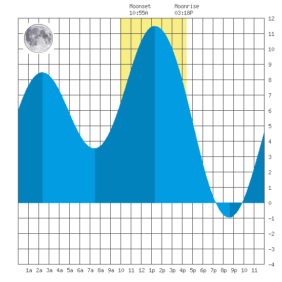 Fox Bay tide chart for Tuesday, December 26, 2023