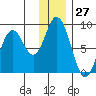 Fox Bay tide chart for Wednesday, December 27, 2023