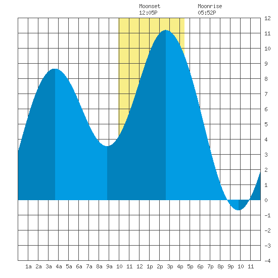 Fox Bay tide chart for Thursday, December 28, 2023